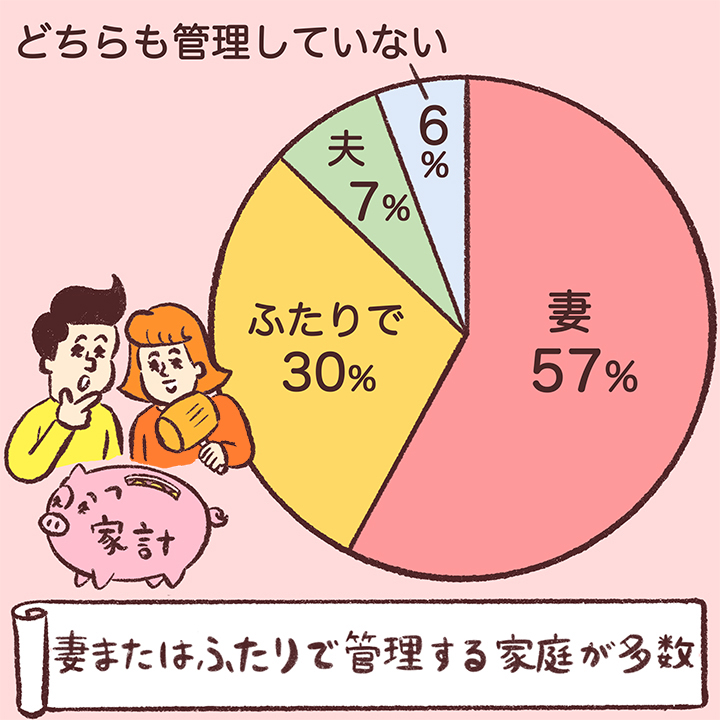 Ｑ５：家計は主に誰が管理している？